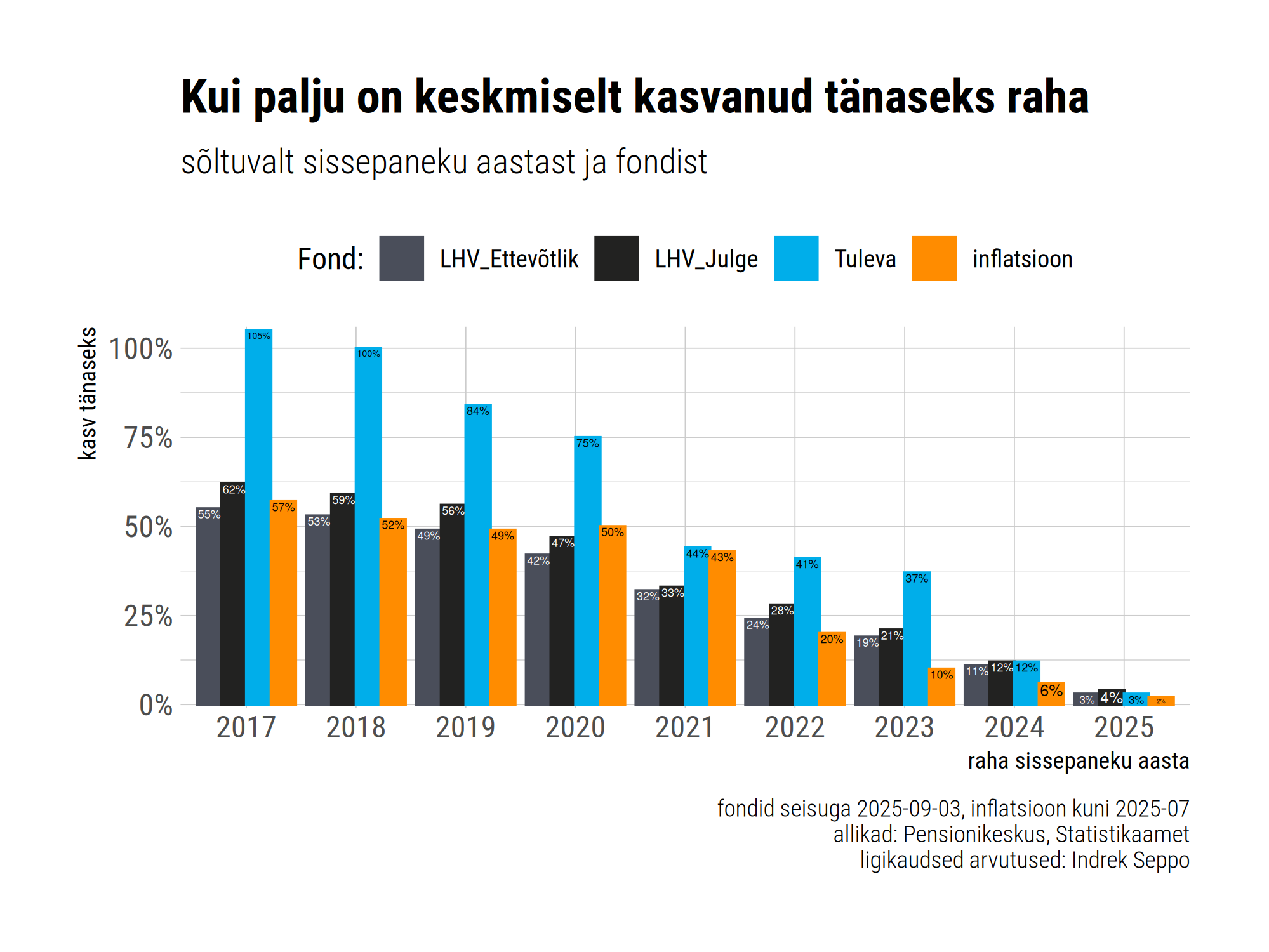 Aastane tootluse võrdlus LHV ja Tuleva vahel